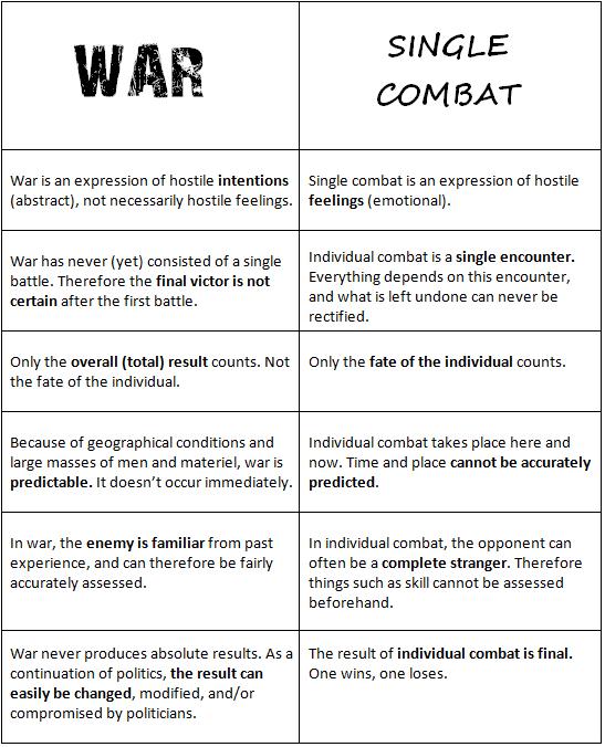 Difference between War and Battle