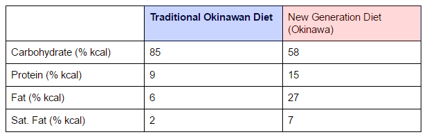 Okinawa Diet Comparison 